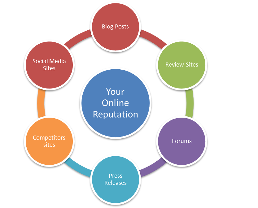 online reputation management